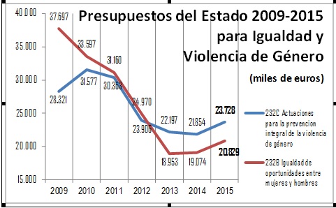PRESUPUESTO VIOLENCIA 2015